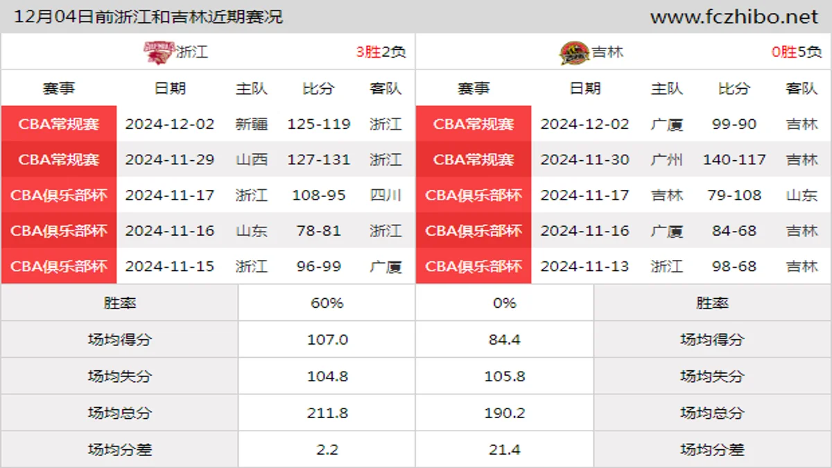 12月04日前浙江和吉林近期比赛胜负和球队数据