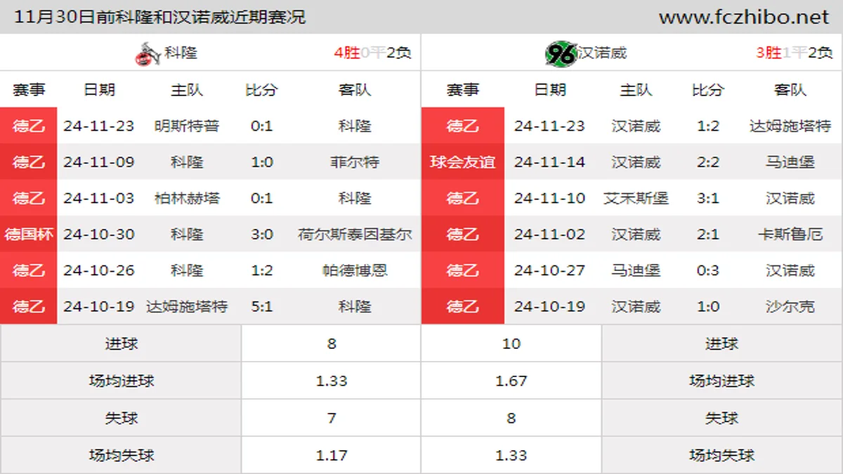 11月30日前科隆和汉诺威近期比赛胜负和球队数据