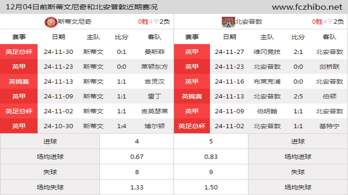 12月04日前斯蒂文尼奇和北安普敦近期比赛胜负和球队数据