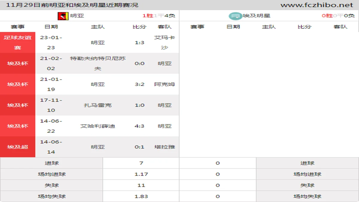 11月29日前明亚和埃及明星近期比赛胜负和球队数据