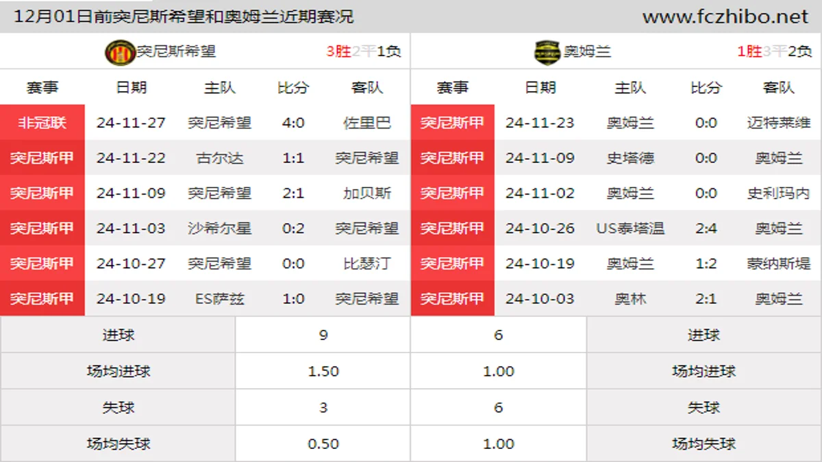 12月01日前突尼斯希望和奥姆兰近期比赛胜负和球队数据