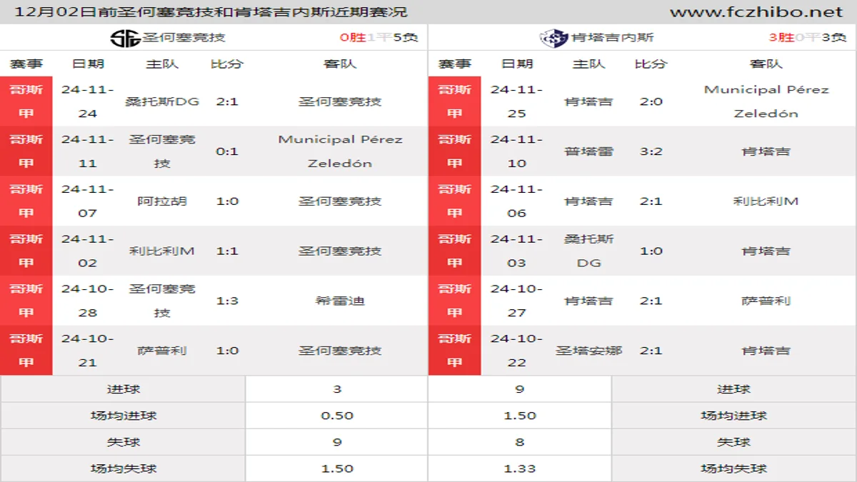 12月02日前圣何塞竞技和肯塔吉内斯近期比赛胜负和球队数据