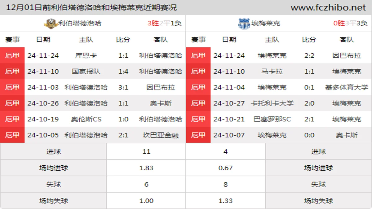 12月01日前利伯塔德洛哈和埃梅莱克近期比赛胜负和球队数据