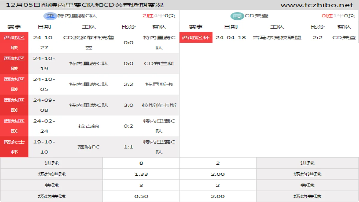 12月05日前特内里费C队和CD关查近期比赛胜负和球队数据