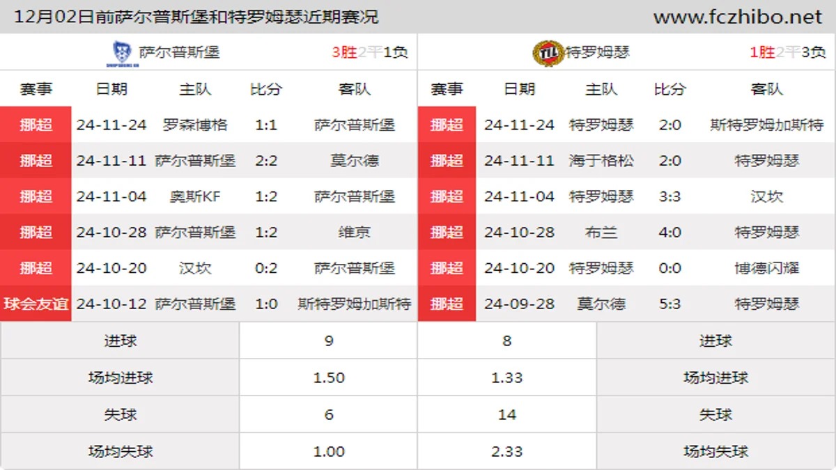 12月02日前萨尔普斯堡和特罗姆瑟近期比赛胜负和球队数据