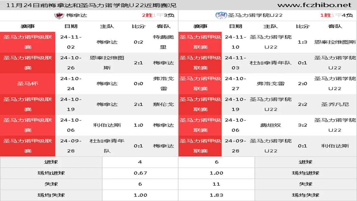 11月24日前梅拿达和圣马力诺学院U22近期比赛胜负和球队数据