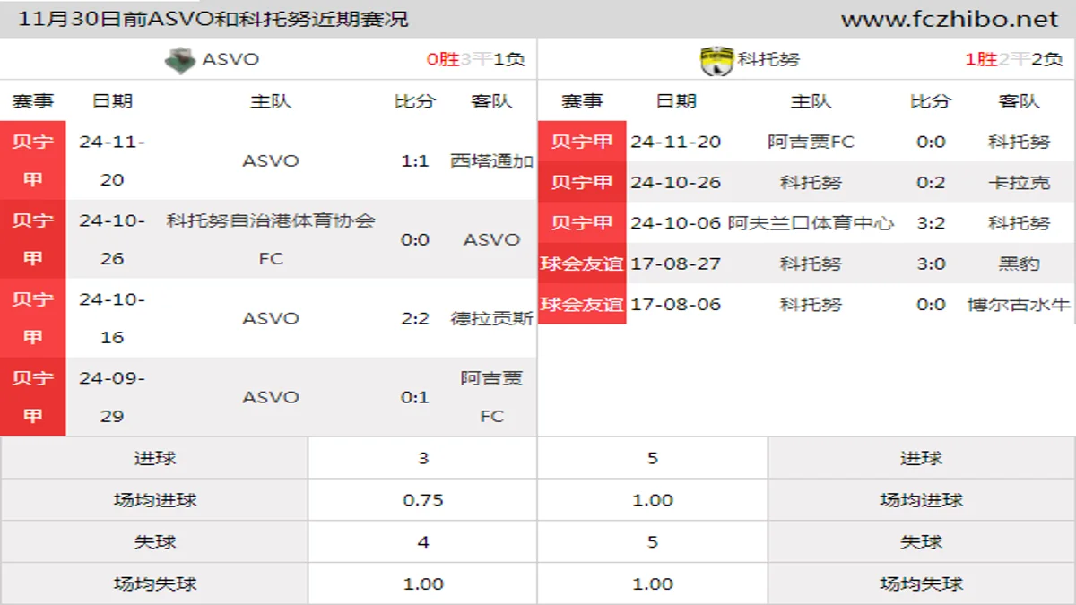 11月30日前ASVO和科托努近期比赛胜负和球队数据