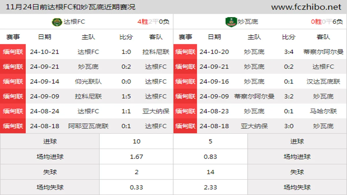 11月24日前达根FC和妙瓦底近期比赛胜负和球队数据