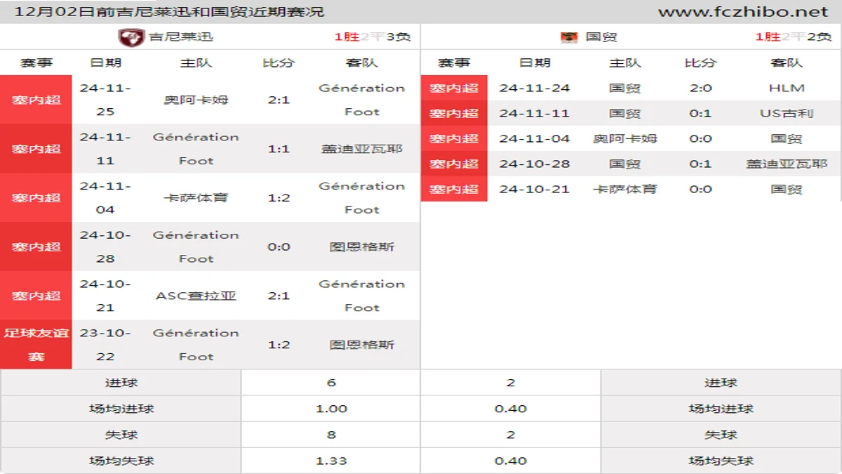 12月02日前吉尼莱迅和国贸近期比赛胜负和球队数据