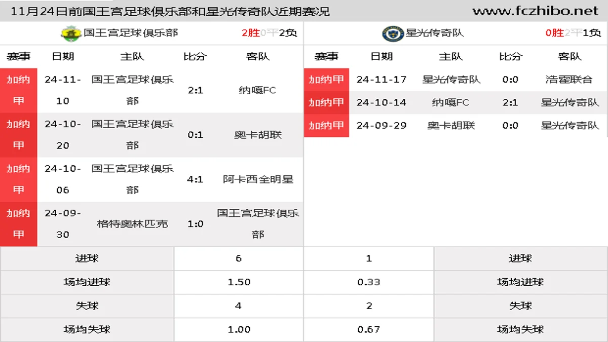 11月24日前国王宫足球俱乐部和星光传奇队近期比赛胜负和球队数据