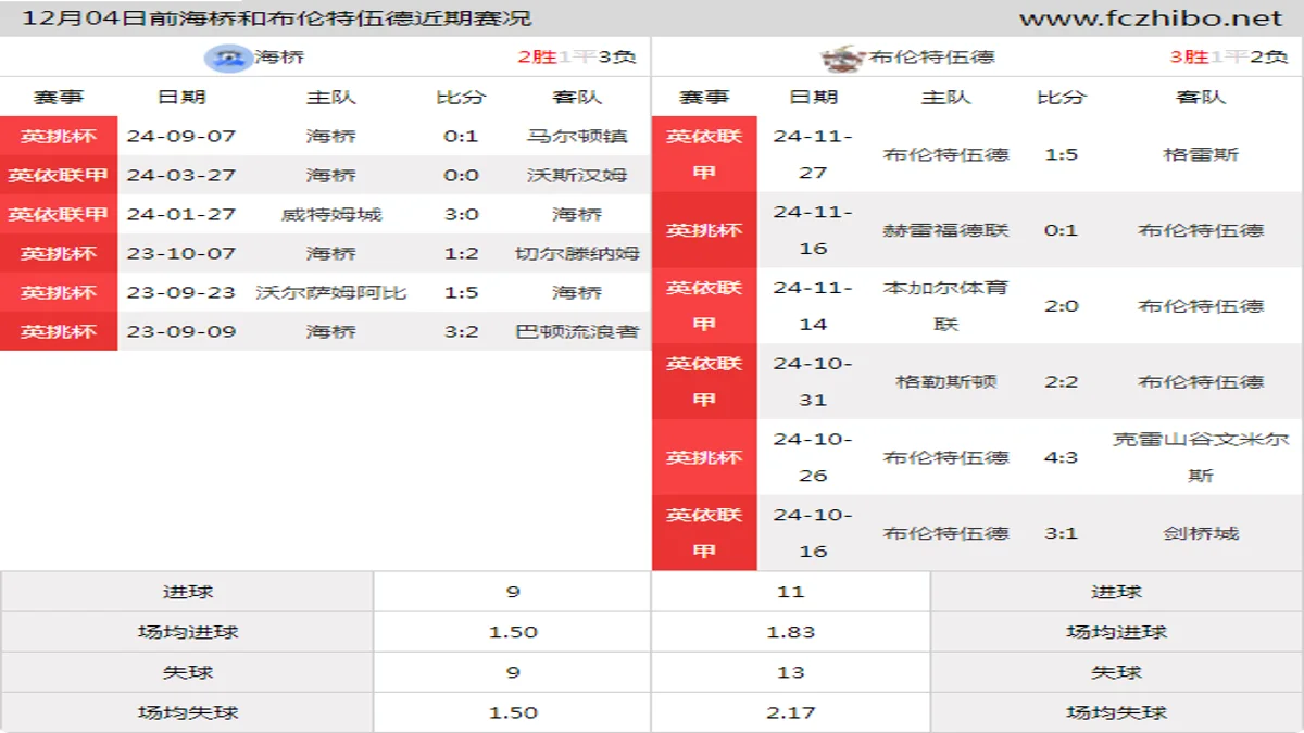 12月04日前海桥和布伦特伍德近期比赛胜负和球队数据