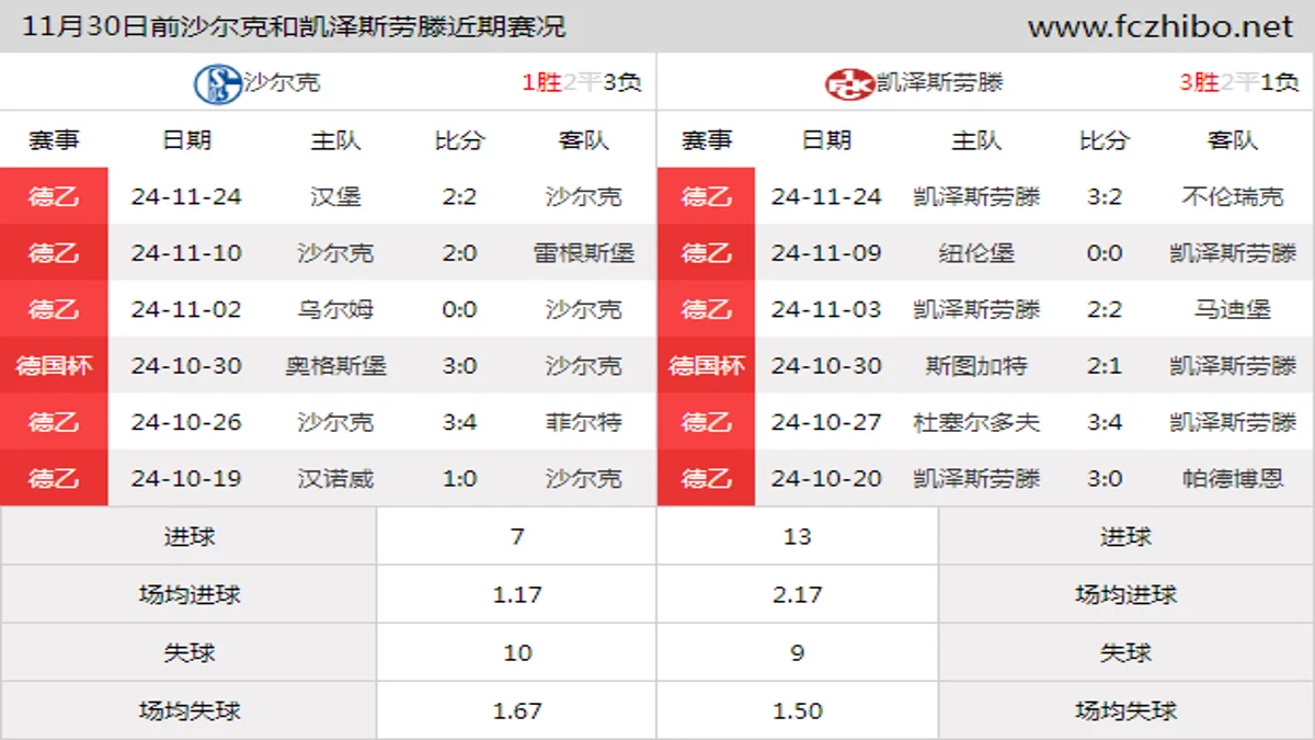 11月30日前沙尔克和凯泽斯劳滕近期比赛胜负和球队数据