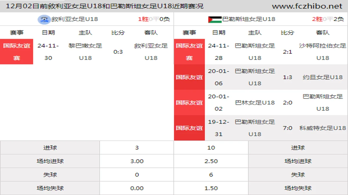 12月02日前敘利亚女足U18和巴勒斯坦女足U18近期比赛胜负和球队数据