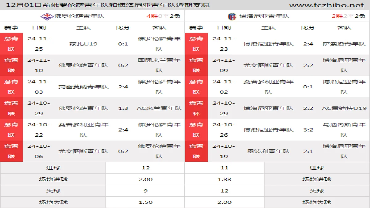 12月01日前佛罗伦萨青年队和博洛尼亚青年队近期比赛胜负和球队数据