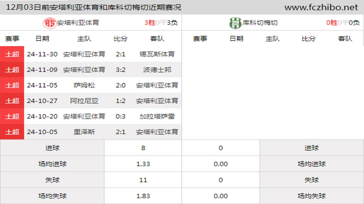 12月03日前安塔利亚体育和库科切梅切近期比赛胜负和球队数据