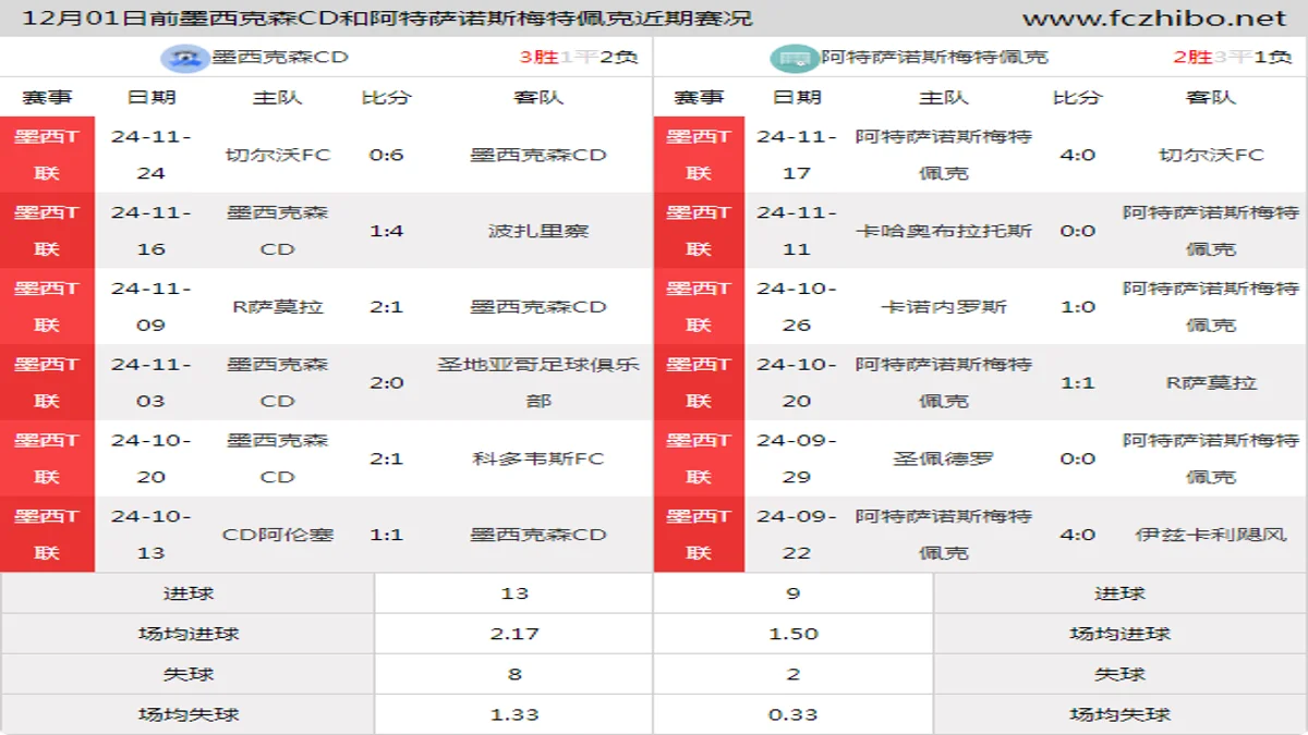 12月01日前墨西克森CD和阿特萨诺斯梅特佩克近期比赛胜负和球队数据