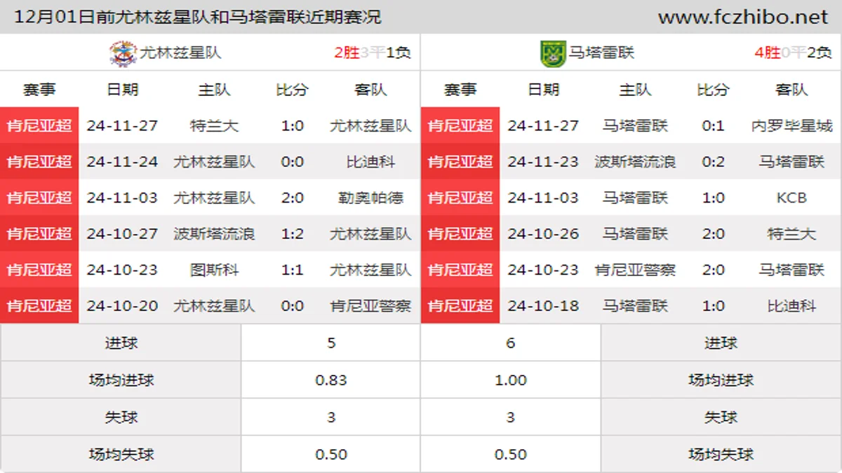 12月01日前尤林兹星队和马塔雷联近期比赛胜负和球队数据