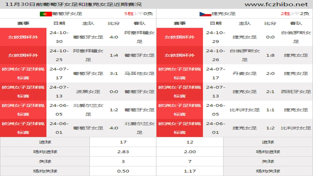 11月30日前葡萄牙女足和捷克女足近期比赛胜负和球队数据