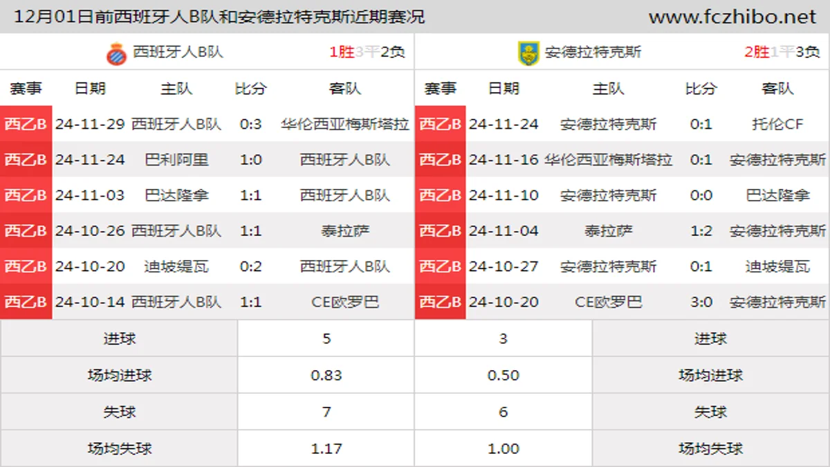 12月01日前西班牙人B队和安德拉特克斯近期比赛胜负和球队数据