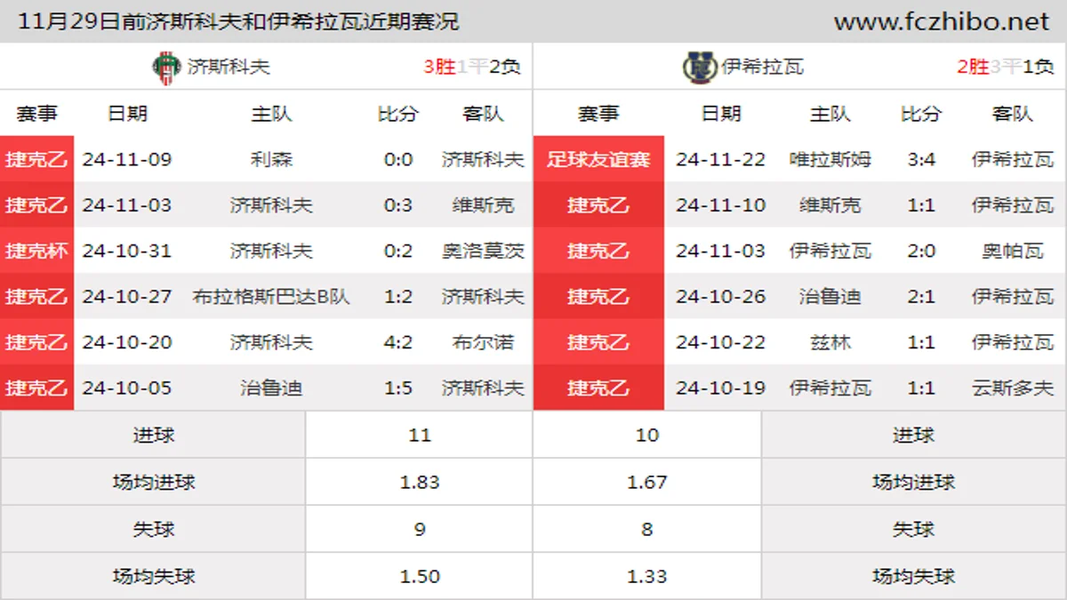 11月29日前济斯科夫和伊希拉瓦近期比赛胜负和球队数据