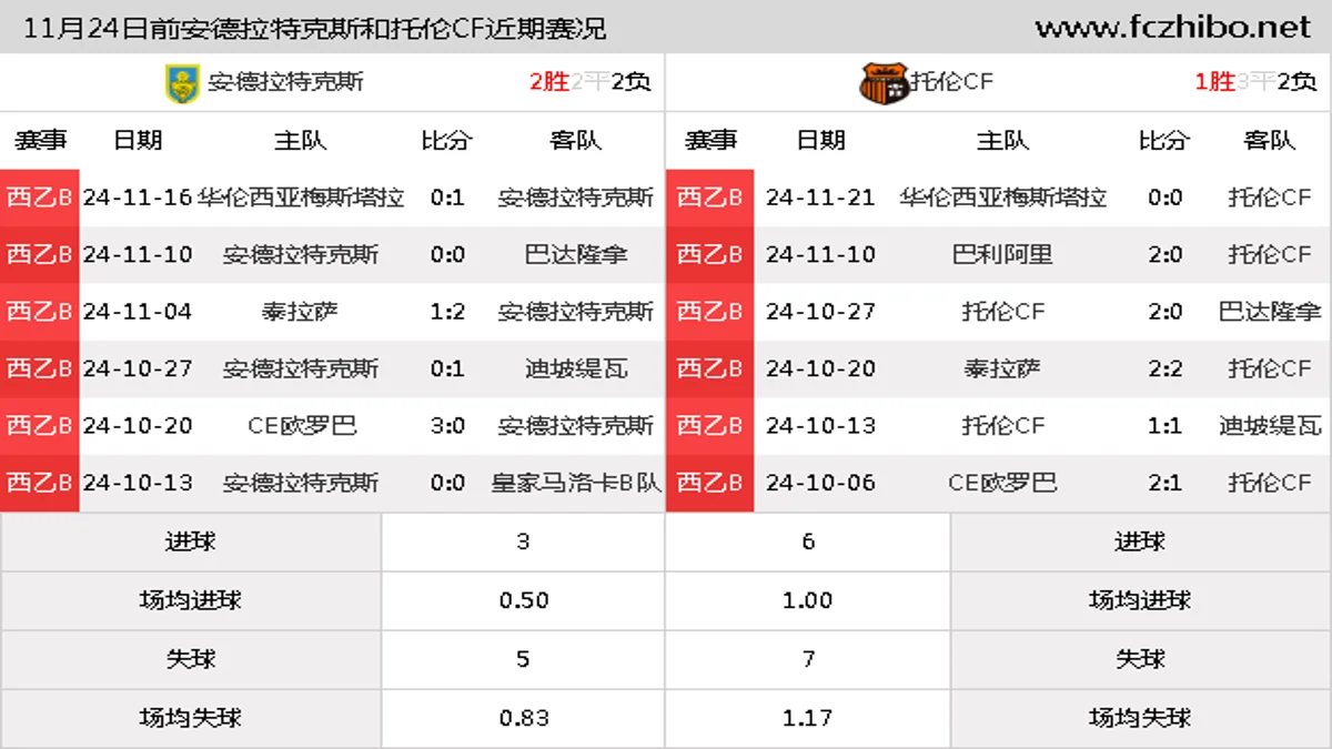 11月24日前安德拉特克斯和托伦CF近期比赛胜负和球队数据