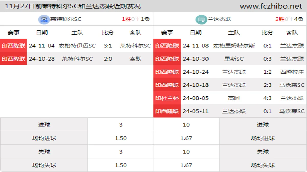11月27日前莱特科尔SC和兰达杰联近期比赛胜负和球队数据