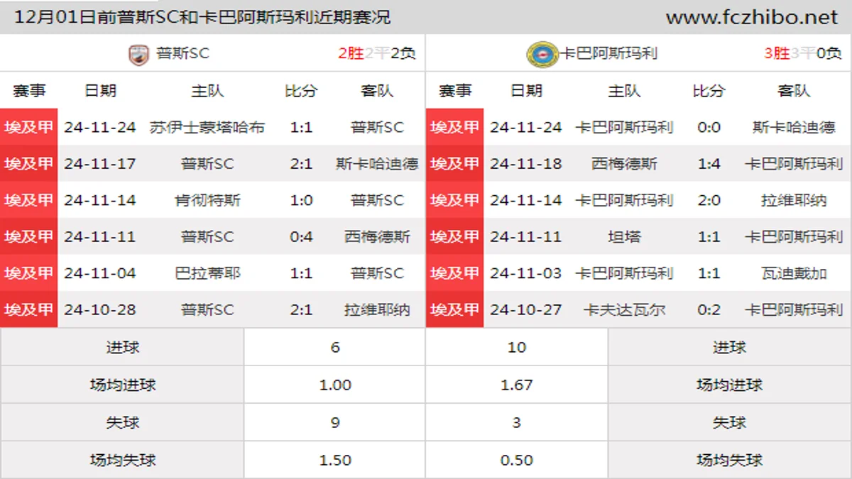 12月01日前普斯SC和卡巴阿斯玛利近期比赛胜负和球队数据