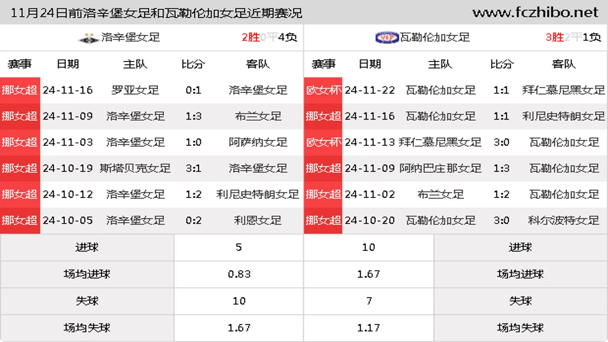 11月24日前洛辛堡女足和瓦勒伦加女足近期比赛胜负和球队数据