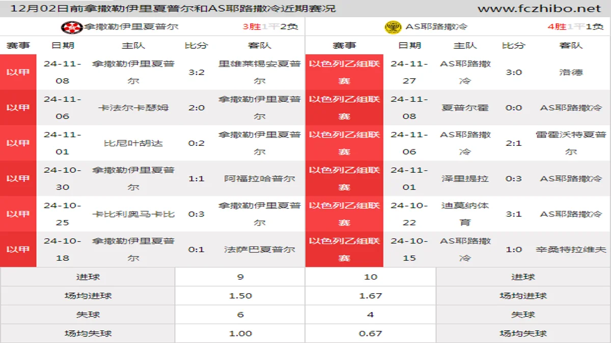 12月02日前拿撒勒伊里夏普尔和AS耶路撒冷近期比赛胜负和球队数据