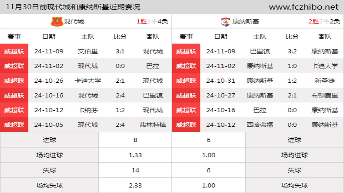 11月30日前现代城和康纳斯基近期比赛胜负和球队数据