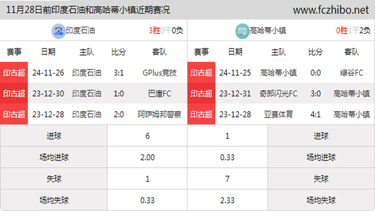 11月28日前印度石油和高哈蒂小镇近期比赛胜负和球队数据