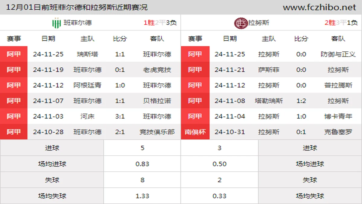 12月01日前班菲尔德和拉努斯近期比赛胜负和球队数据