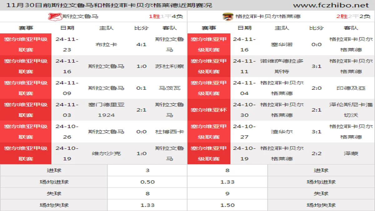 11月30日前斯拉文鲁马和格拉菲卡贝尔格莱德近期比赛胜负和球队数据