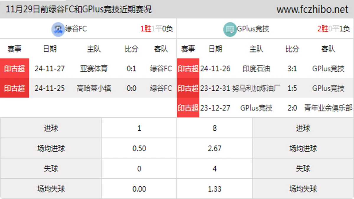 11月29日前绿谷FC和GPlus竞技近期比赛胜负和球队数据