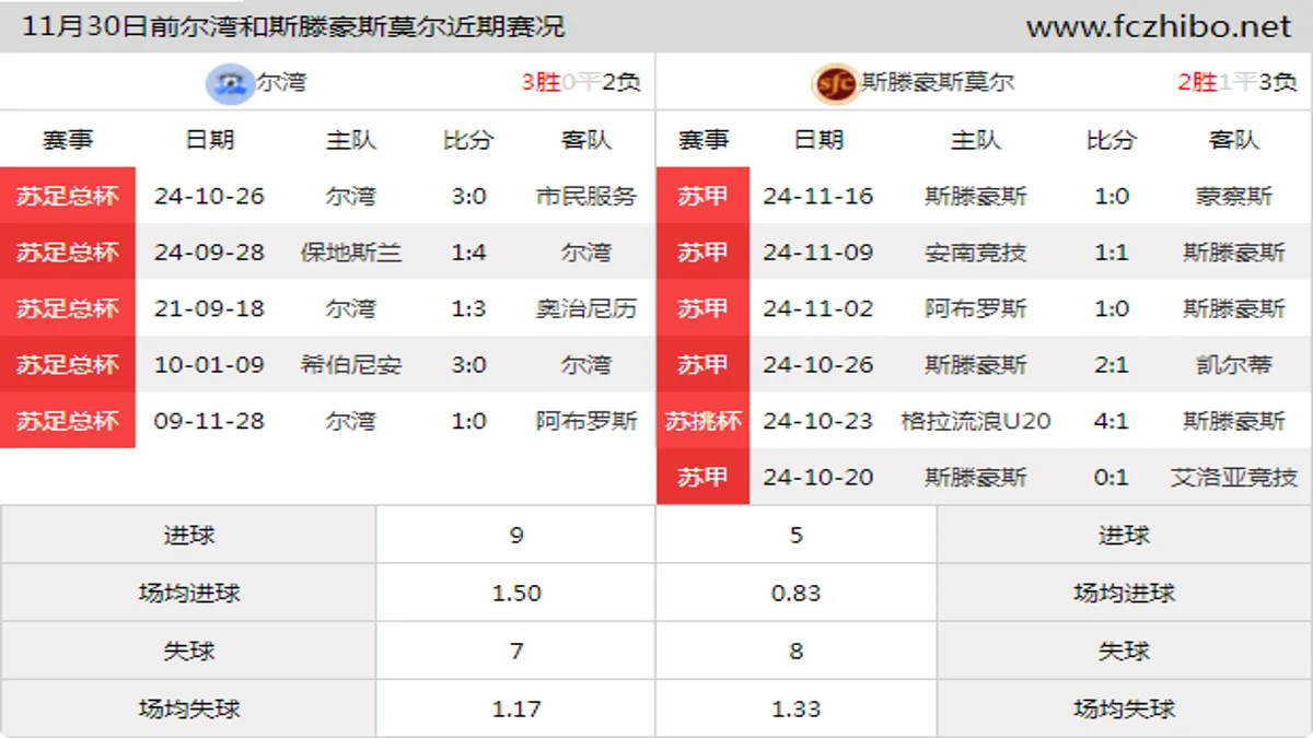 11月30日前尔湾和斯滕豪斯莫尔近期比赛胜负和球队数据