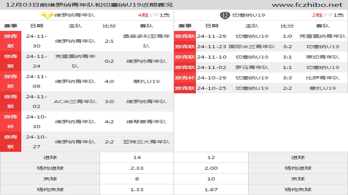 12月03日前维罗纳青年队和切塞纳U19近期比赛胜负和球队数据