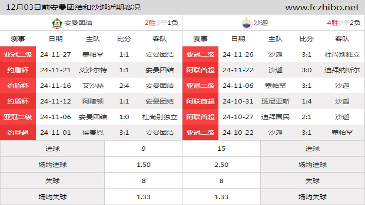 12月03日前安曼团结和沙迦近期比赛胜负和球队数据