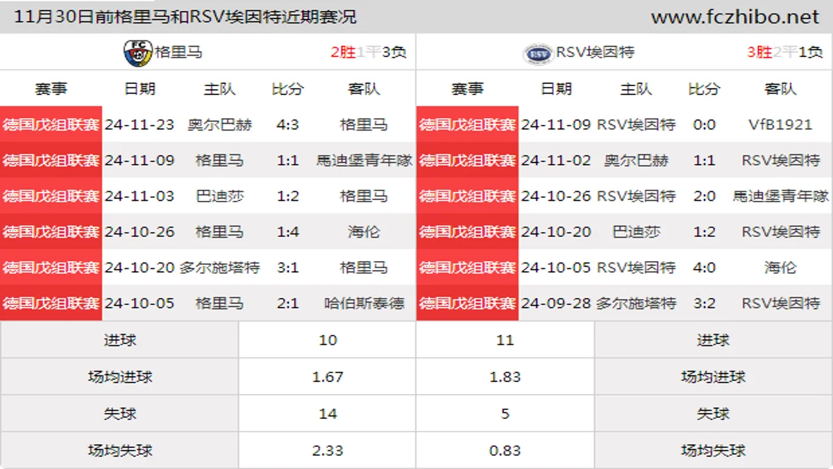 11月30日前格里马和RSV埃因特近期比赛胜负和球队数据