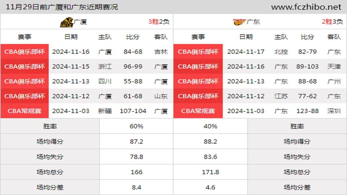 11月29日前广厦和广东近期比赛胜负和球队数据