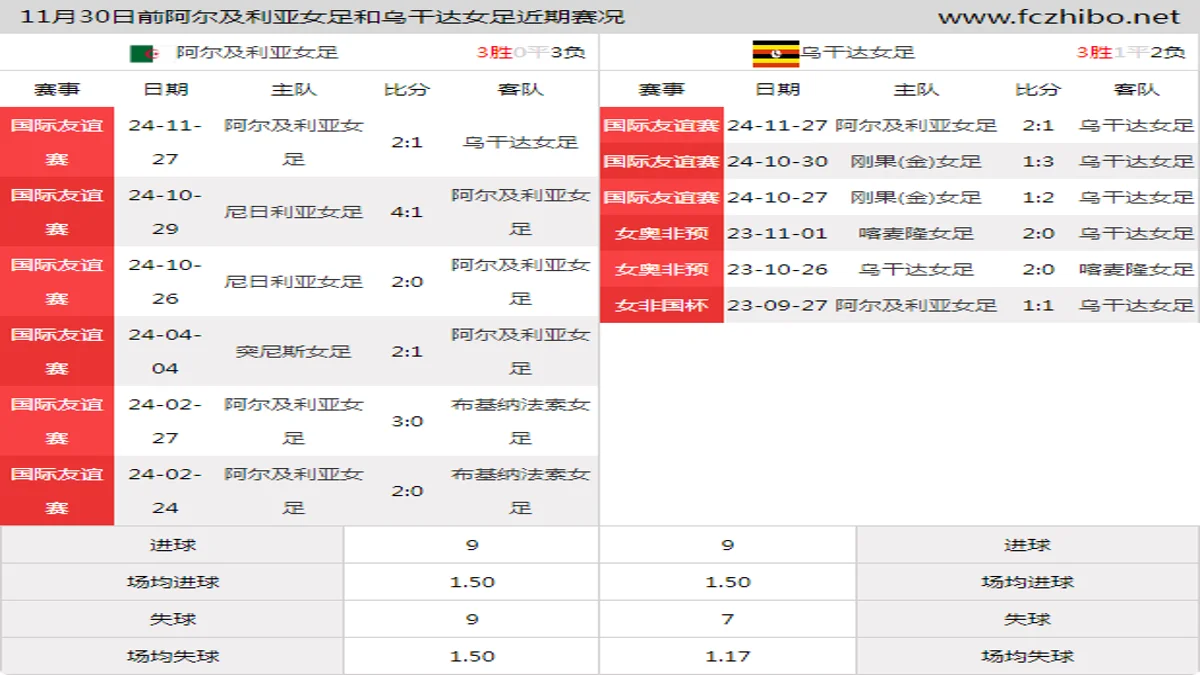 11月30日前阿尔及利亚女足和乌干达女足近期比赛胜负和球队数据