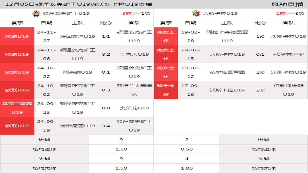 12月05日 乌克兰联赛U19 顿涅茨克矿工U19vs沃斯卡拉U19在线直播