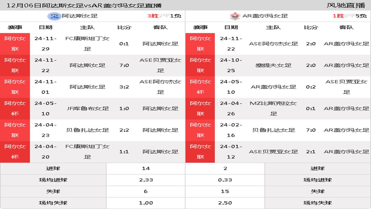 12月06日 阿尔女联 阿达斯女足vsAR盖尔玛女足在线直播
