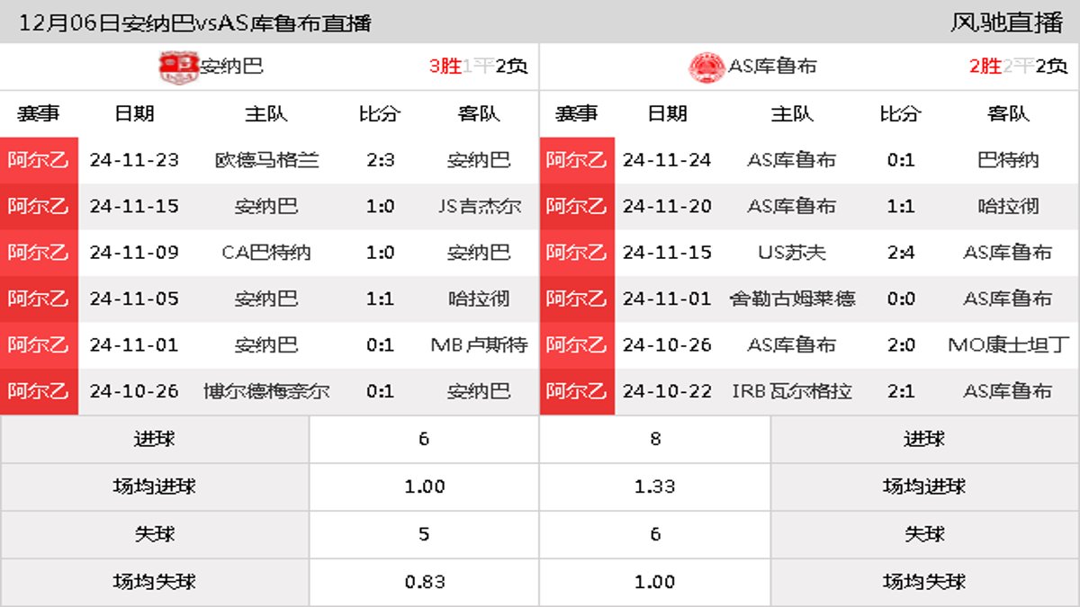 12月06日 阿尔乙东部第12轮 安纳巴vsAS库鲁布在线直播