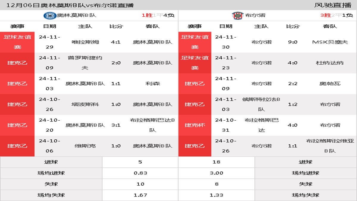 12月06日 足球友谊赛 奥林莫斯B队vs布尔诺在线直播