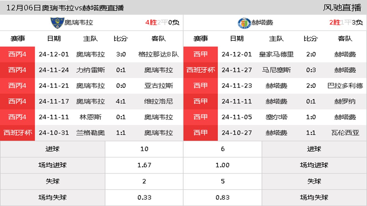 12月06日 国王杯第2轮 奥瑞韦拉vs赫塔费在线直播