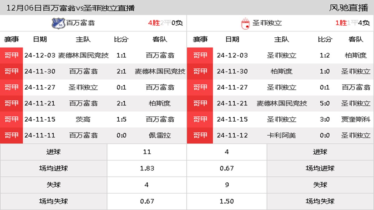 12月06日 哥伦甲春季附加赛A组第5轮 百万富翁vs圣菲独立在线直播