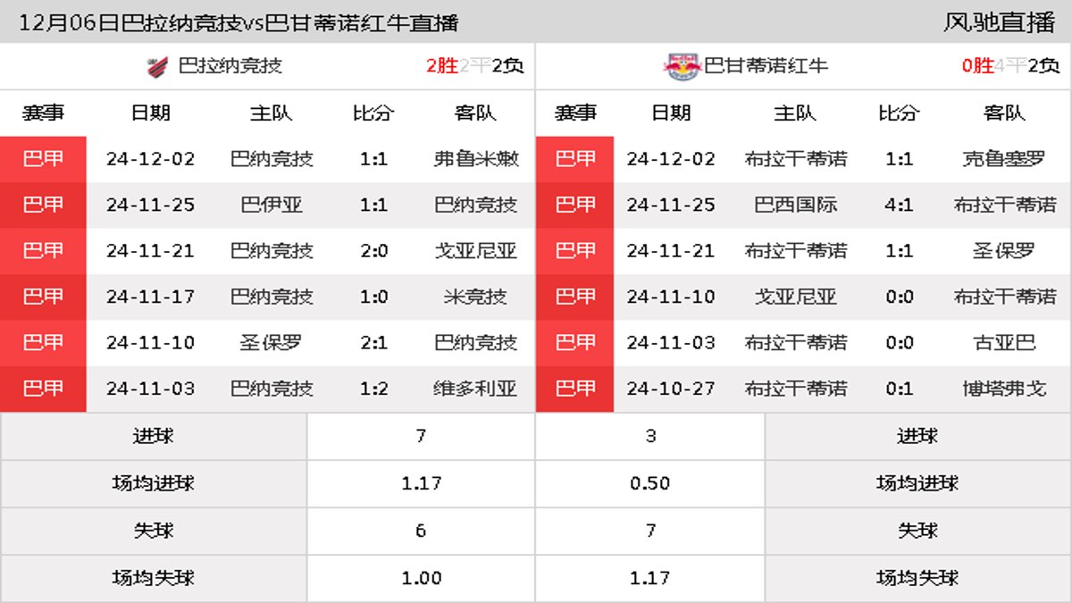 12月06日 巴甲第37轮 巴拉纳竞技vs巴甘蒂诺红牛在线直播