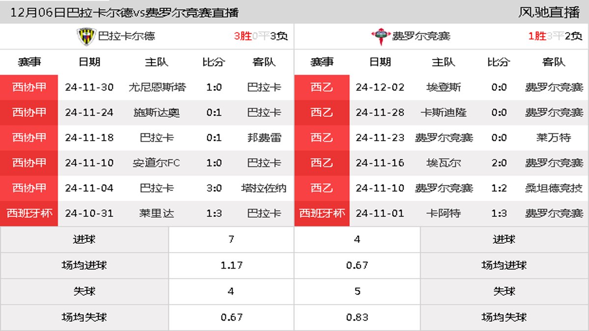 12月06日 国王杯第2轮 巴拉卡尔德vs费罗尔竞赛在线直播