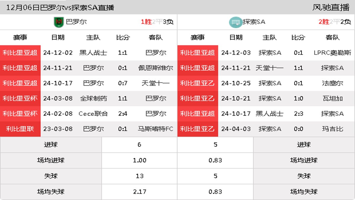 12月06日 利比里亚超第13轮 巴罗尔vs探索SA在线直播