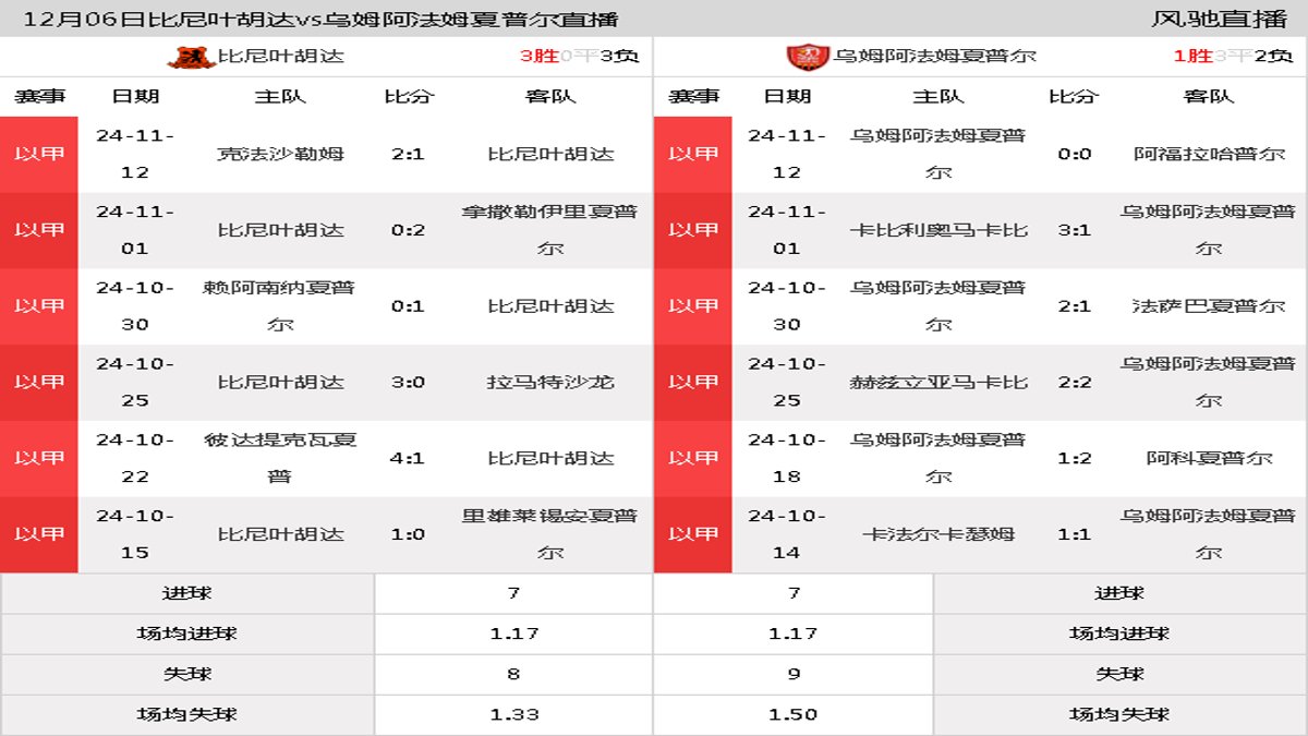 12月06日 以甲第14轮 比尼叶胡达vs乌姆阿法姆夏普尔在线直播